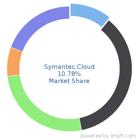 Symantec.Cloud market share in Cloud Security is about 10.78%