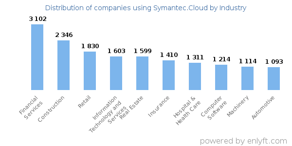 Companies using Symantec.Cloud - Distribution by industry