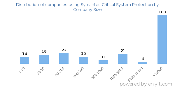Companies using Symantec Critical System Protection, by size (number of employees)