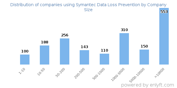 Companies using Symantec Data Loss Prevention, by size (number of employees)