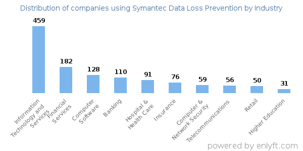 Companies using Symantec Data Loss Prevention - Distribution by industry