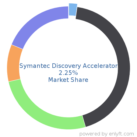 Symantec Discovery Accelerator market share in IT GRC is about 2.25%