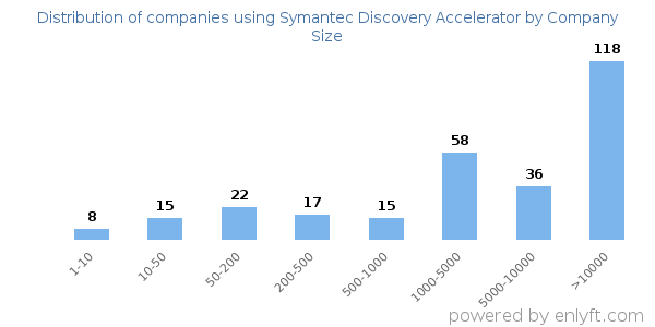 Companies using Symantec Discovery Accelerator, by size (number of employees)