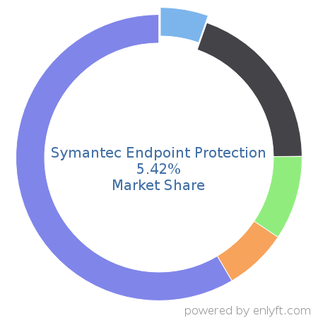 Symantec Endpoint Protection market share in Endpoint Security is about 5.46%