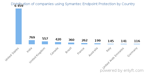 Symantec Endpoint Protection customers by country