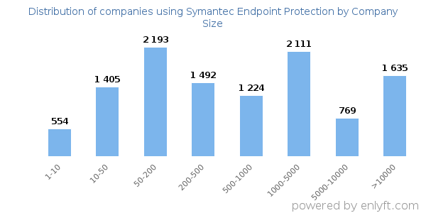 Companies using Symantec Endpoint Protection, by size (number of employees)