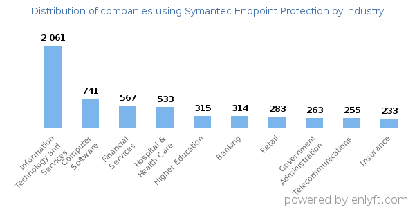 Companies using Symantec Endpoint Protection - Distribution by industry