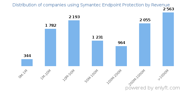 Symantec Endpoint Protection clients - distribution by company revenue