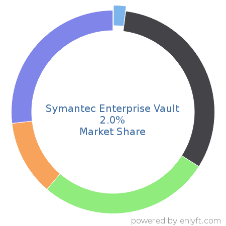 Symantec Enterprise Vault market share in Corporate Security is about 2.0%