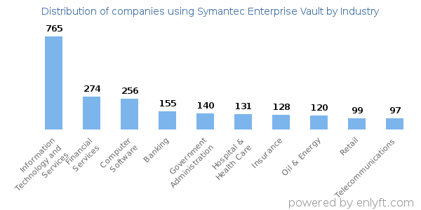 Companies using Symantec Enterprise Vault - Distribution by industry