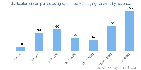 Symantec Messaging Gateway clients - distribution by company revenue