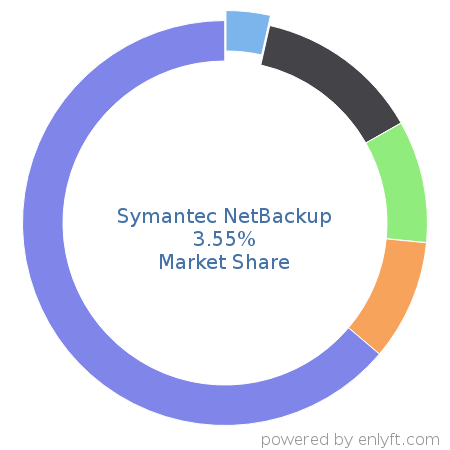 Symantec NetBackup market share in Backup Software is about 3.55%