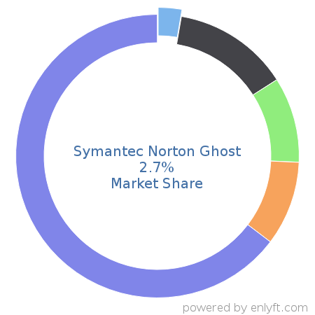 Symantec Norton Ghost market share in Backup Software is about 2.7%