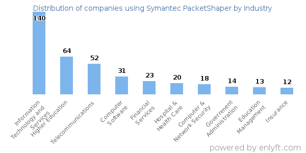 Companies using Symantec PacketShaper - Distribution by industry