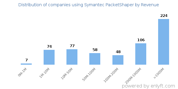 Symantec PacketShaper clients - distribution by company revenue
