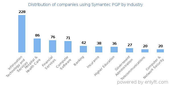 Companies using Symantec PGP - Distribution by industry