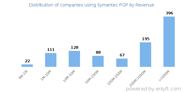 Symantec PGP clients - distribution by company revenue