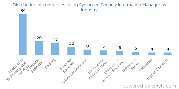 Companies using Symantec Security Information Manager - Distribution by industry