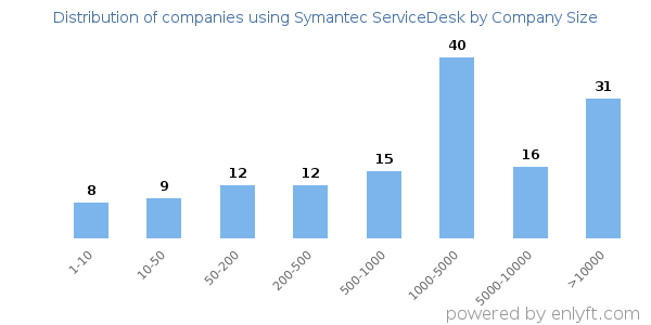 Companies using Symantec ServiceDesk, by size (number of employees)