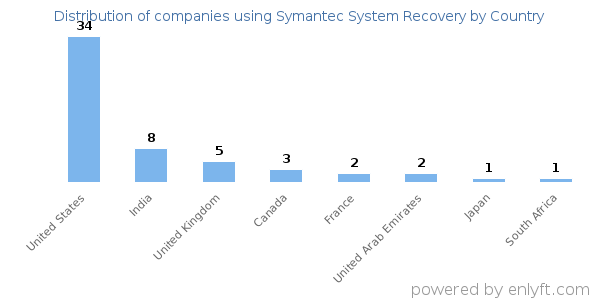 Symantec System Recovery customers by country