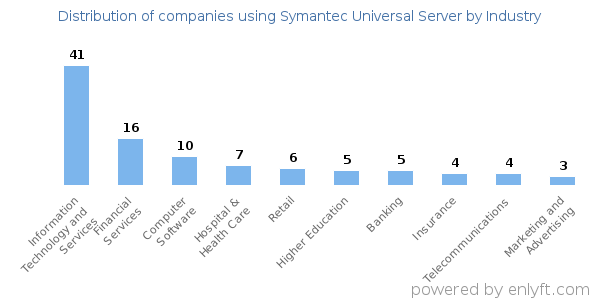 Companies using Symantec Universal Server - Distribution by industry