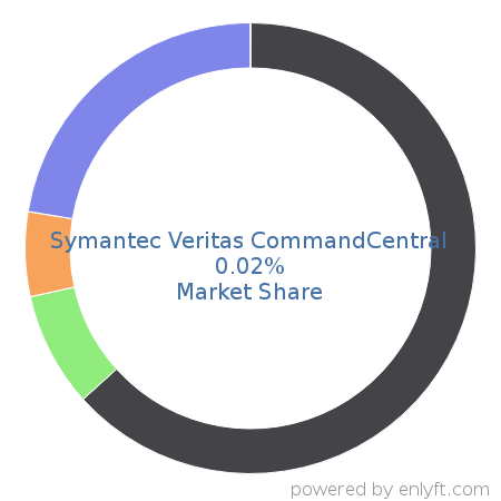 Symantec Veritas CommandCentral market share in Data Storage Management is about 0.02%