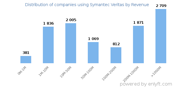 Symantec Veritas clients - distribution by company revenue