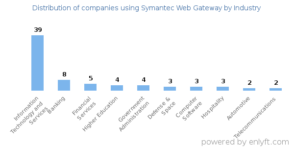 Companies using Symantec Web Gateway - Distribution by industry