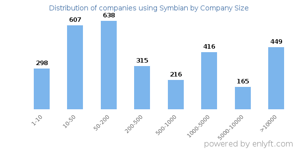 Companies using Symbian, by size (number of employees)