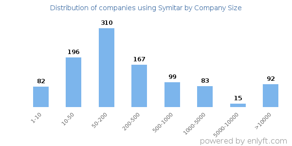 Companies using Symitar, by size (number of employees)