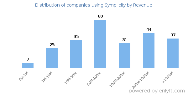 Symplicity clients - distribution by company revenue