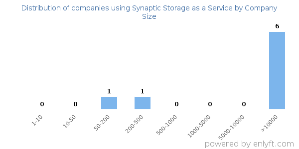 Companies using Synaptic Storage as a Service, by size (number of employees)