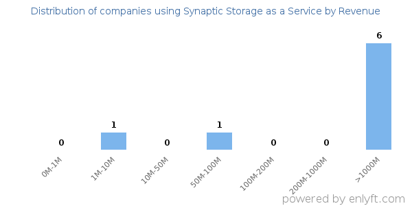 Synaptic Storage as a Service clients - distribution by company revenue