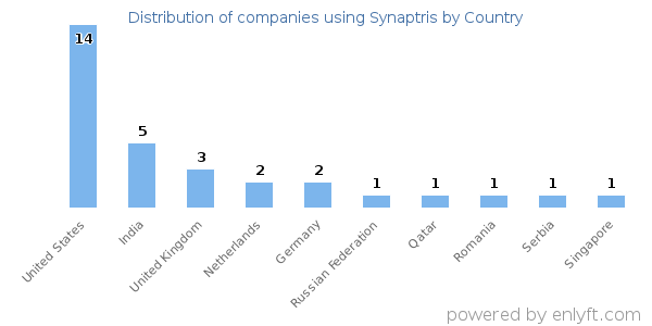 Synaptris customers by country