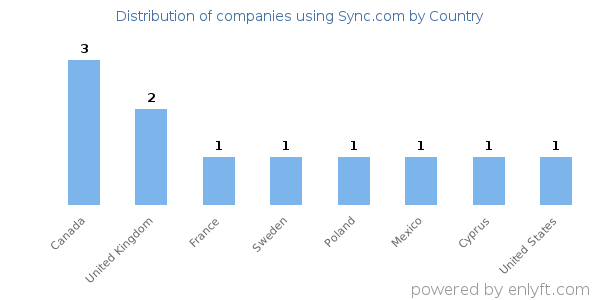 Sync.com customers by country