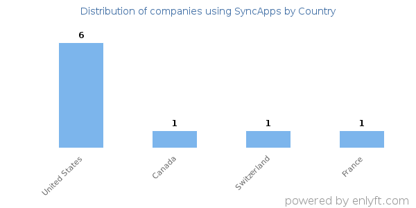 SyncApps customers by country
