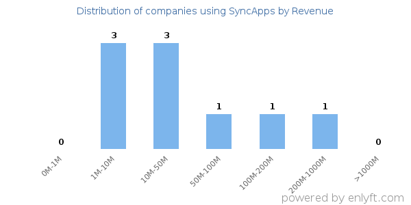 SyncApps clients - distribution by company revenue