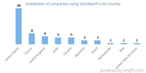 SyncBackPro customers by country
