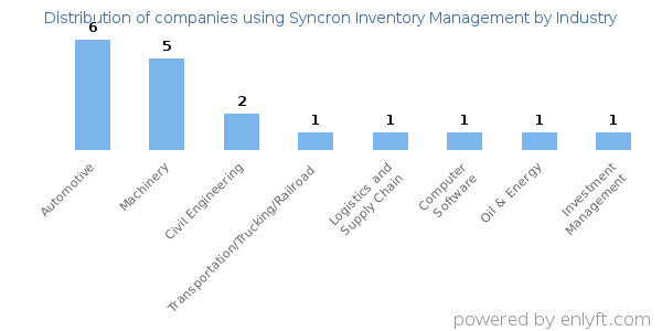Companies using Syncron Inventory Management - Distribution by industry