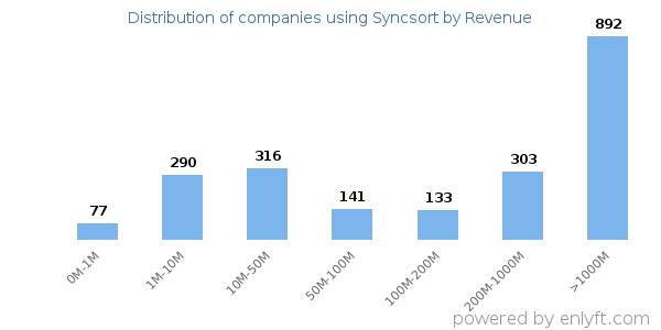 Syncsort clients - distribution by company revenue