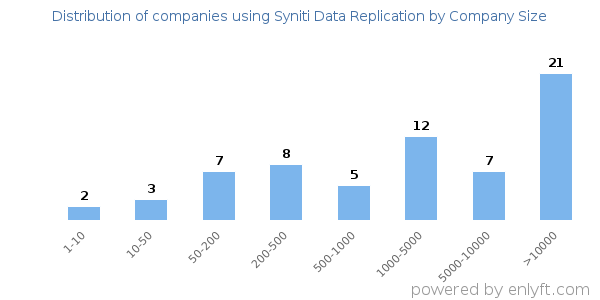 Companies using Syniti Data Replication, by size (number of employees)