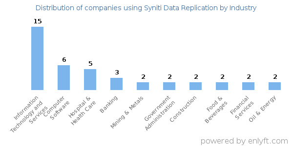 Companies using Syniti Data Replication - Distribution by industry
