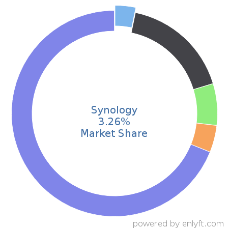 Synology market share in Data Storage Hardware is about 3.26%