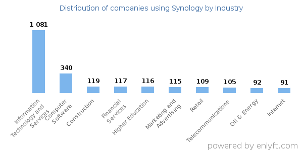 Companies using Synology - Distribution by industry