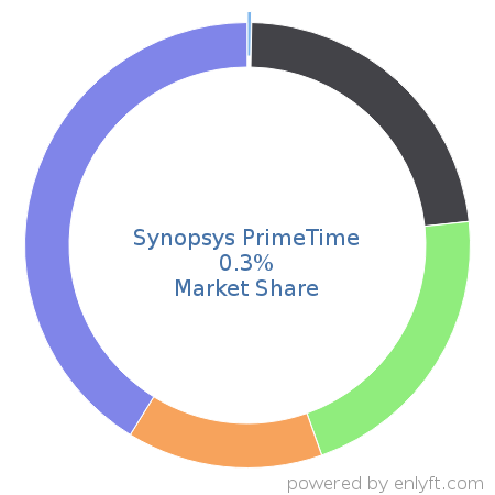 Synopsys PrimeTime market share in Electronic Design Automation is about 0.3%
