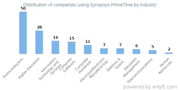 Companies using Synopsys PrimeTime - Distribution by industry