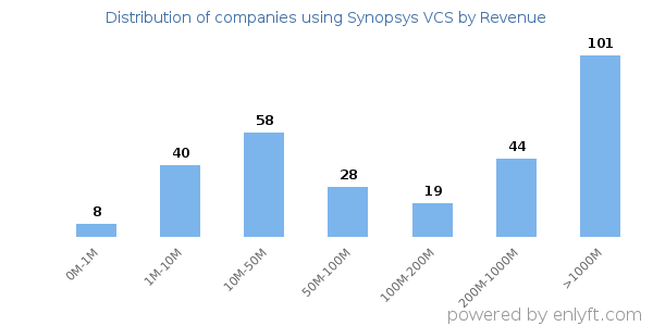 Synopsys VCS clients - distribution by company revenue