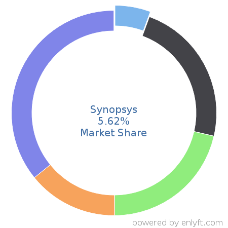 Synopsys market share in Electronic Design Automation is about 5.62%
