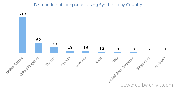 Synthesio customers by country
