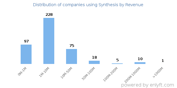 Synthesis clients - distribution by company revenue